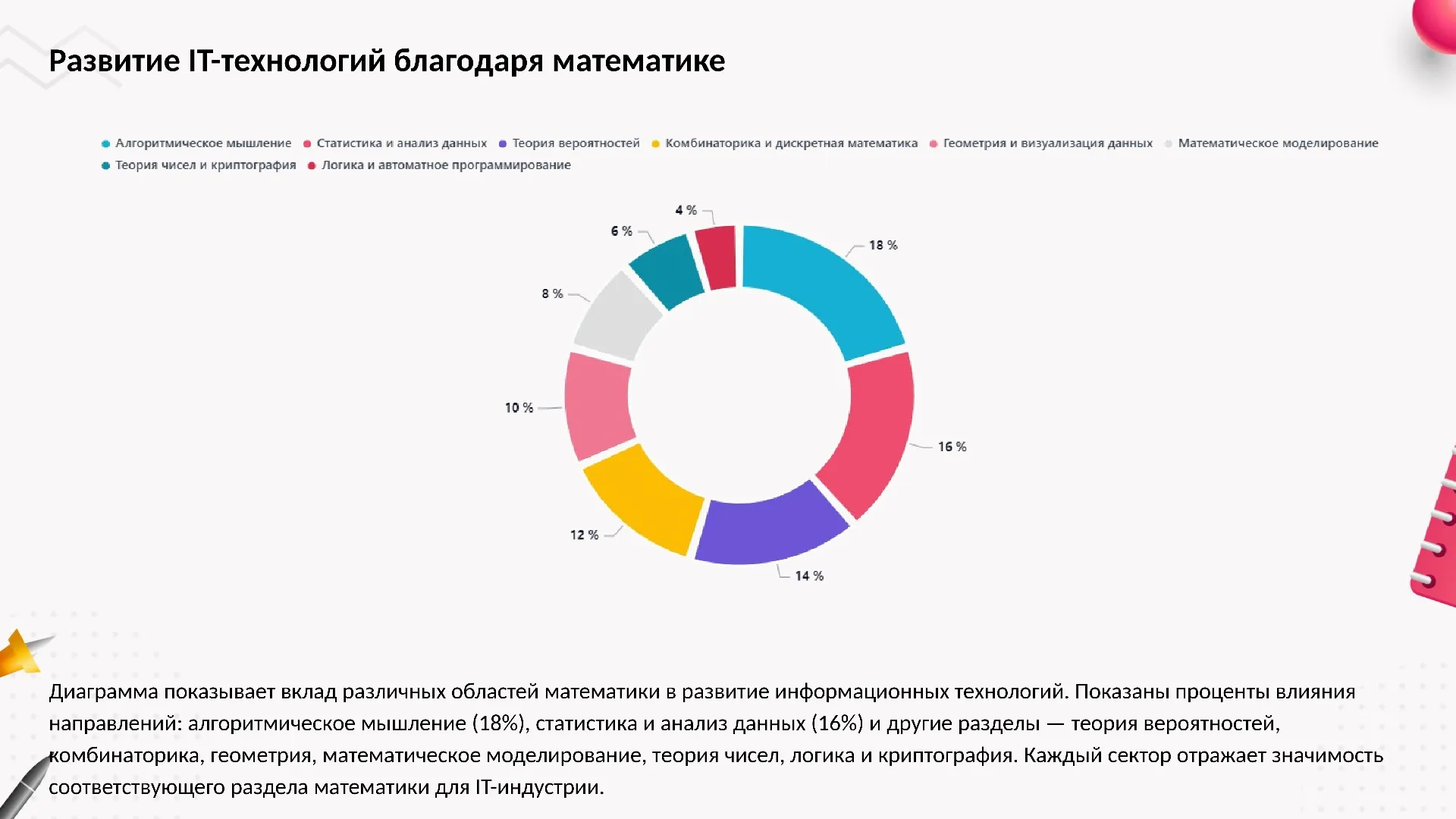 Развитие IT-технологий благодаря математике - слайд для презентации на тему 