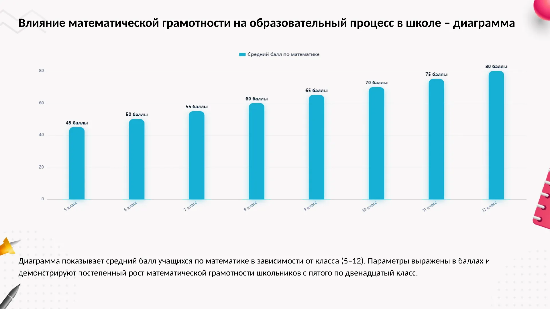 Влияние математической грамотности на образовательный процесс в школе – диаграмма - слайд для презентации на тему 