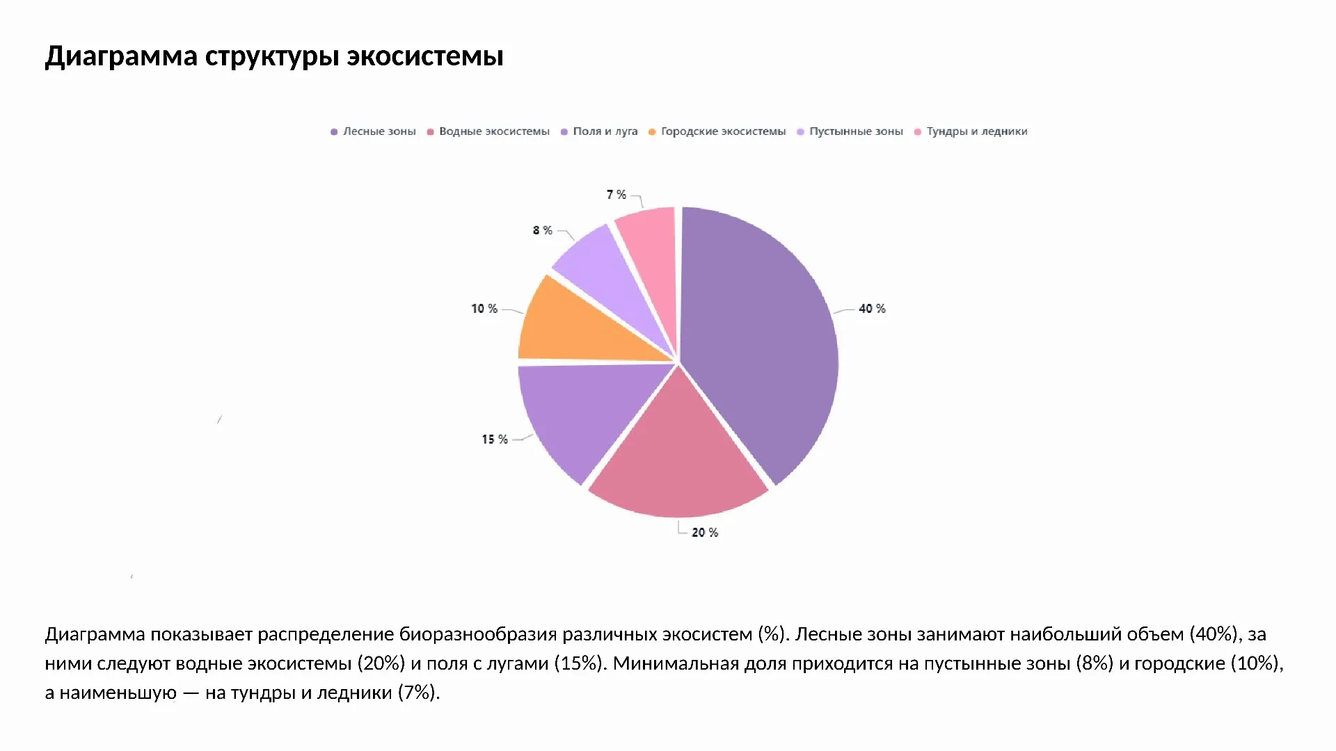 Диаграмма структуры экосистемы - слайд для презентации на тему 