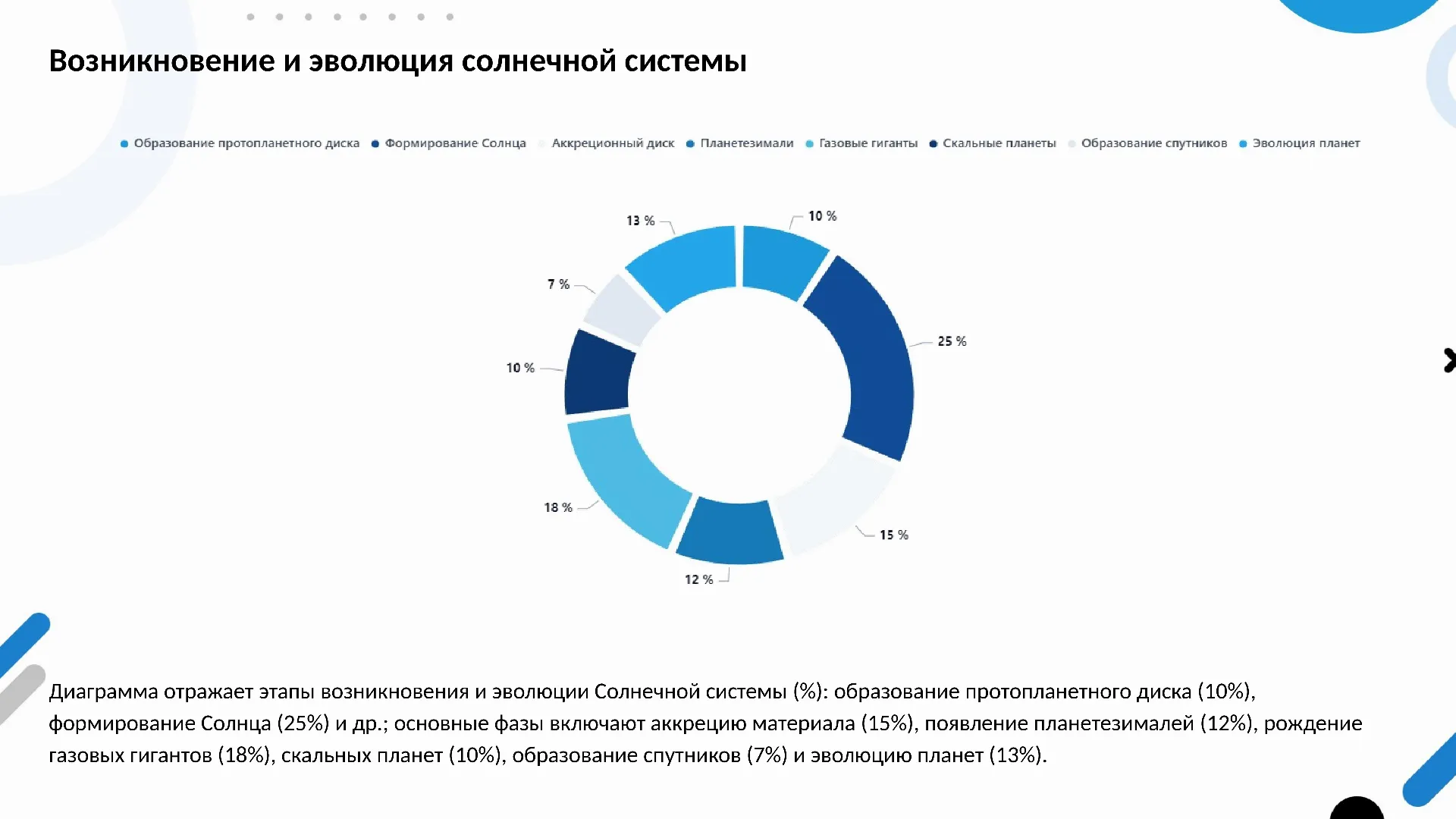 Возникновение и эволюция солнечной системы - слайд для презентации на тему 