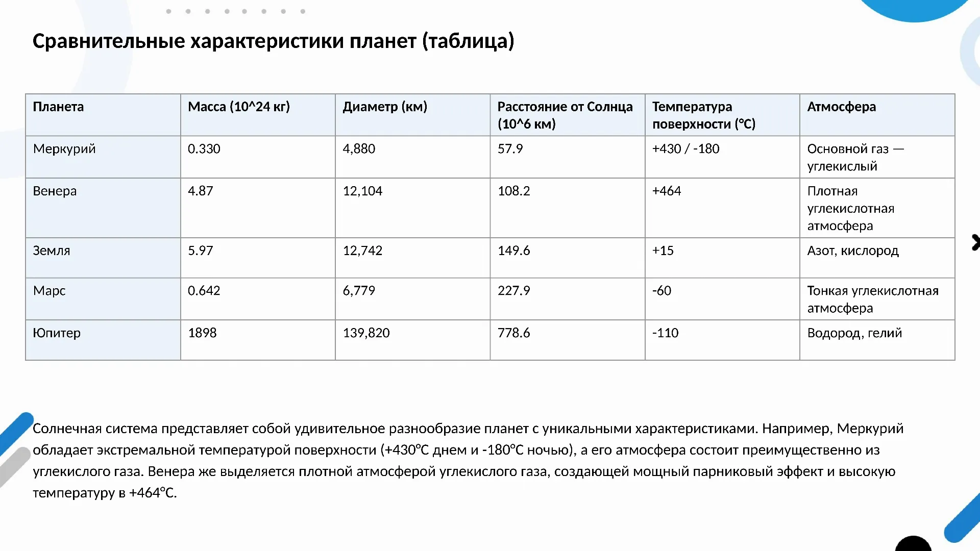 Сравнительные характеристики планет (таблица) - слайд для презентации на тему 