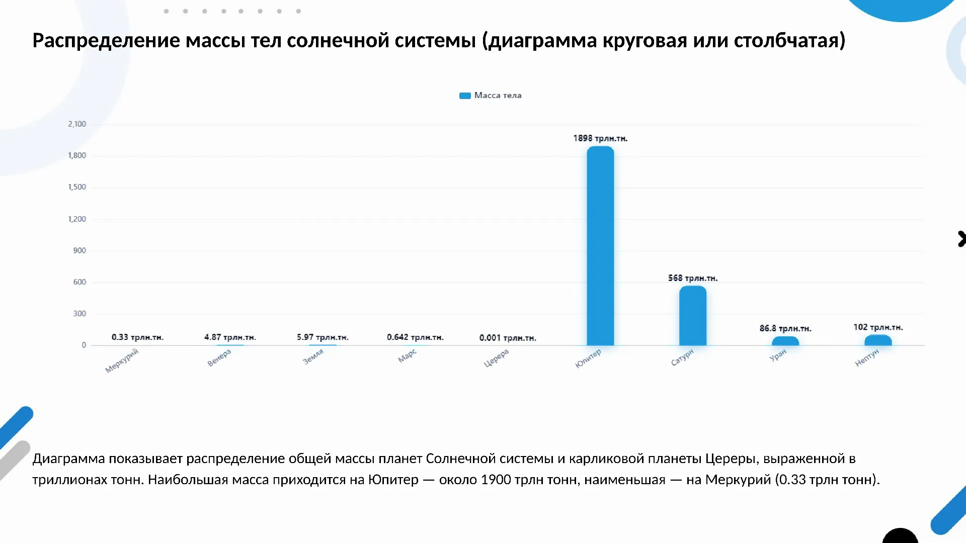 Распределение массы тел солнечной системы (диаграмма круговая или столбчатая) - слайд для презентации на тему 