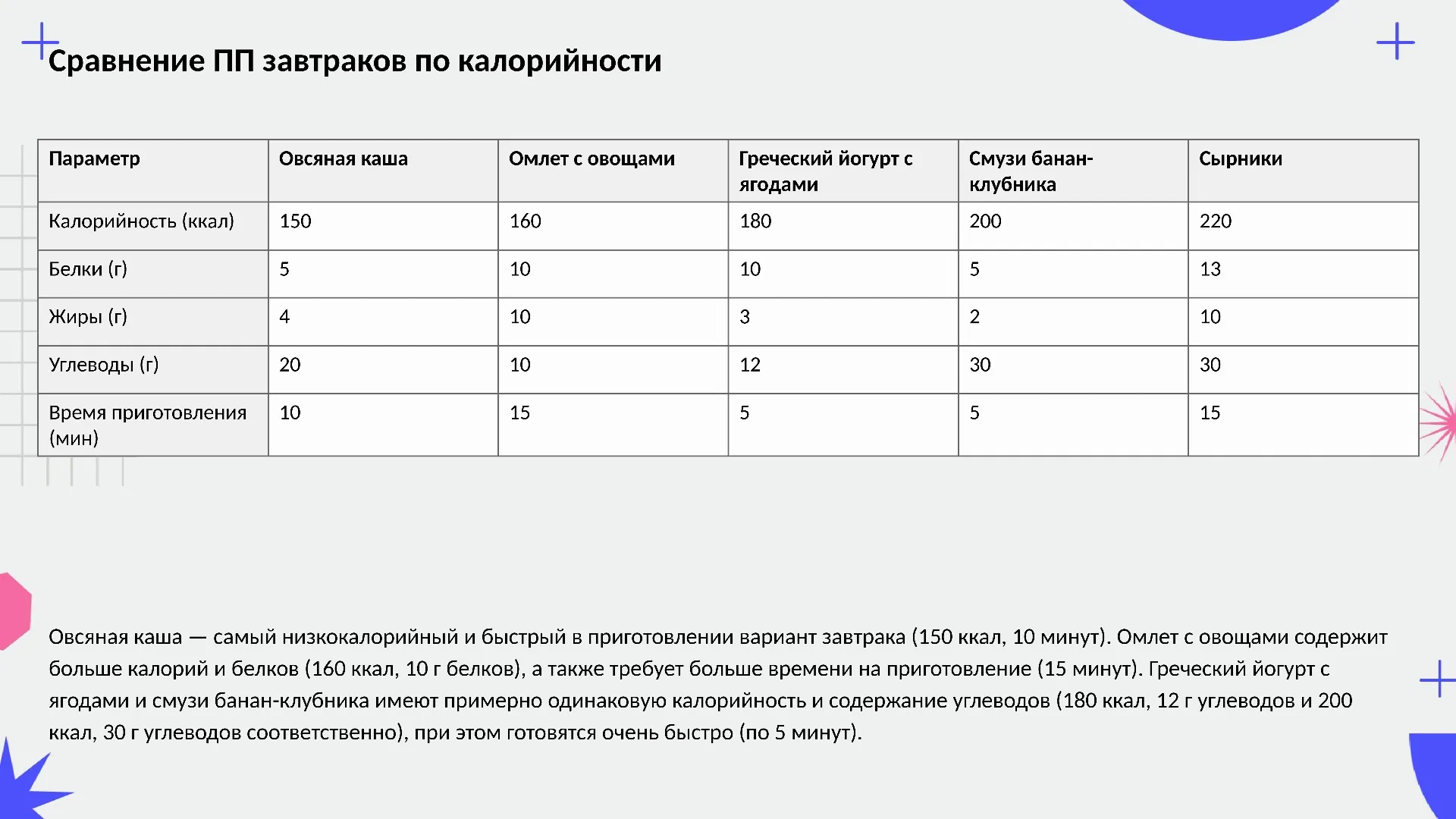 Сравнение ПП завтраков по калорийности - слайд для презентации на тему 