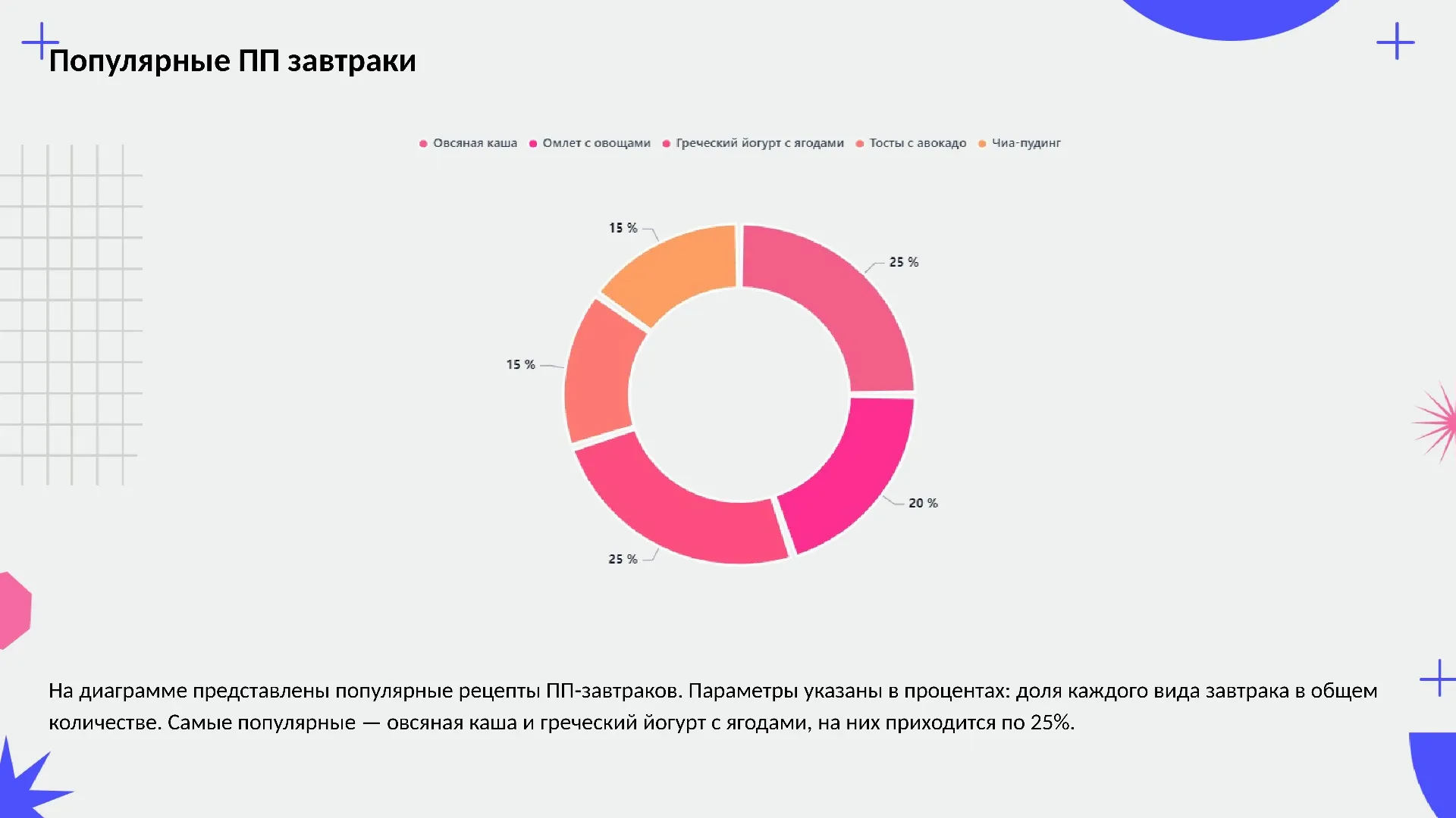 Популярные ПП завтраки - слайд для презентации на тему 