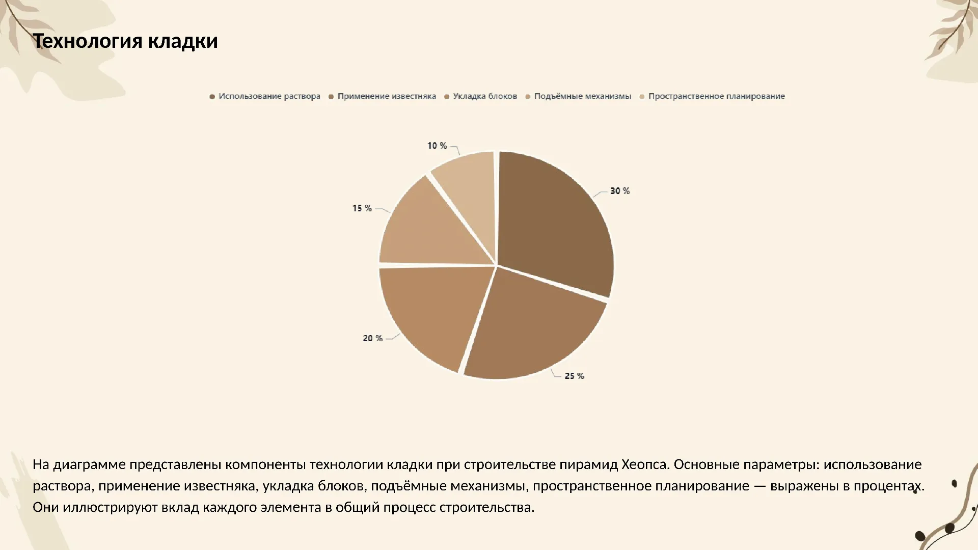 Технология кладки - слайд для презентации на тему 