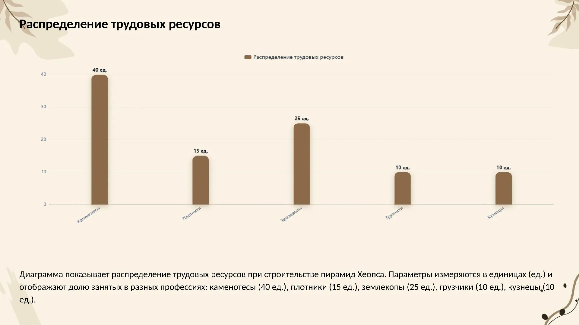 Распределение трудовых ресурсов - слайд для презентации на тему 