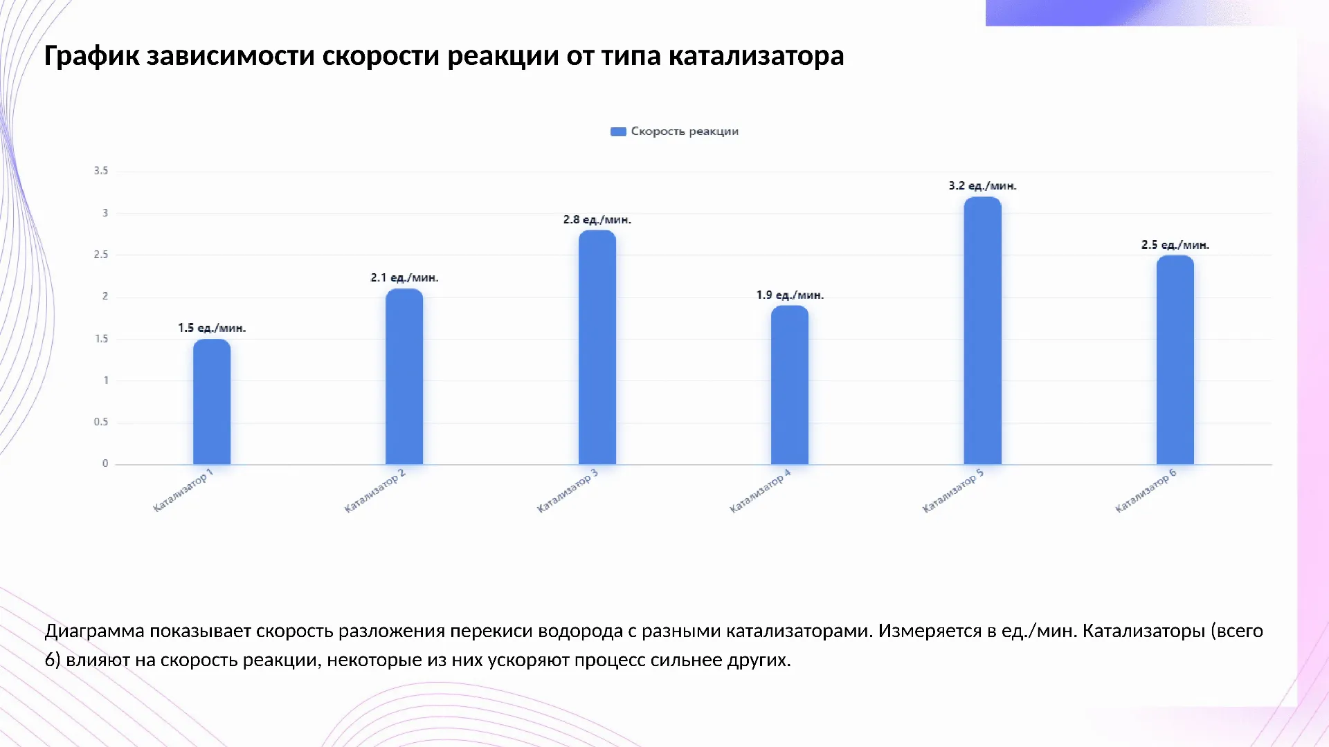 График зависимости скорости реакции от типа катализатора - слайд для презентации на тему 
