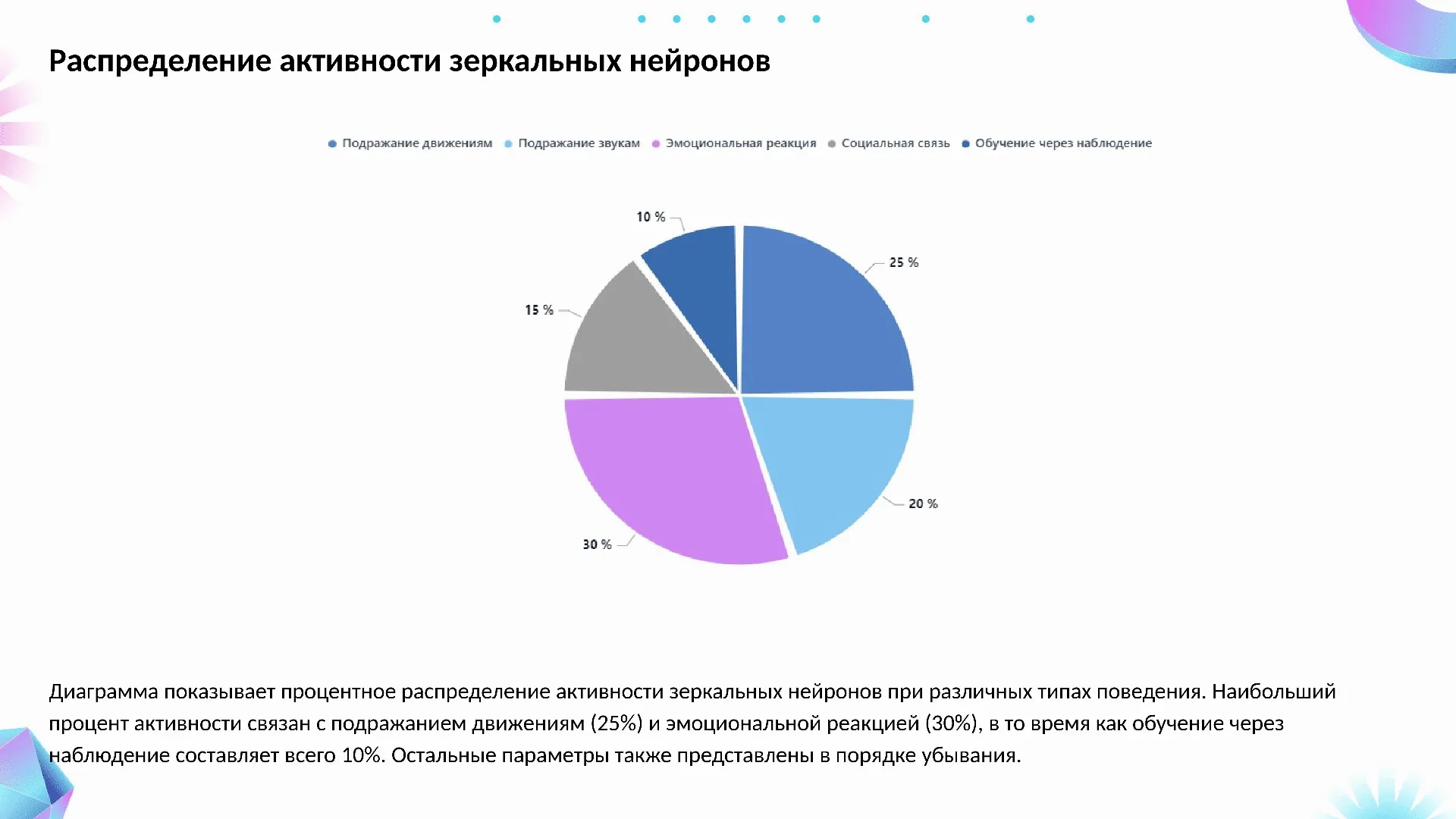 Распределение активности зеркальных нейронов - слайд для презентации на тему 