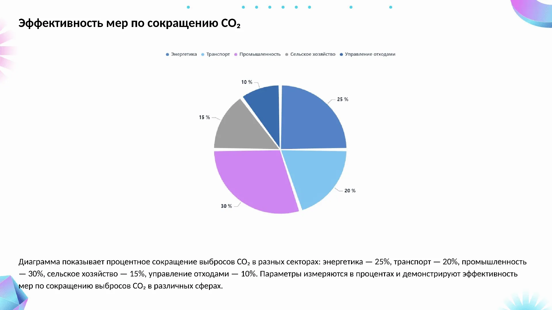 Эффективность мер по сокращению CO₂ - слайд для презентации на тему 