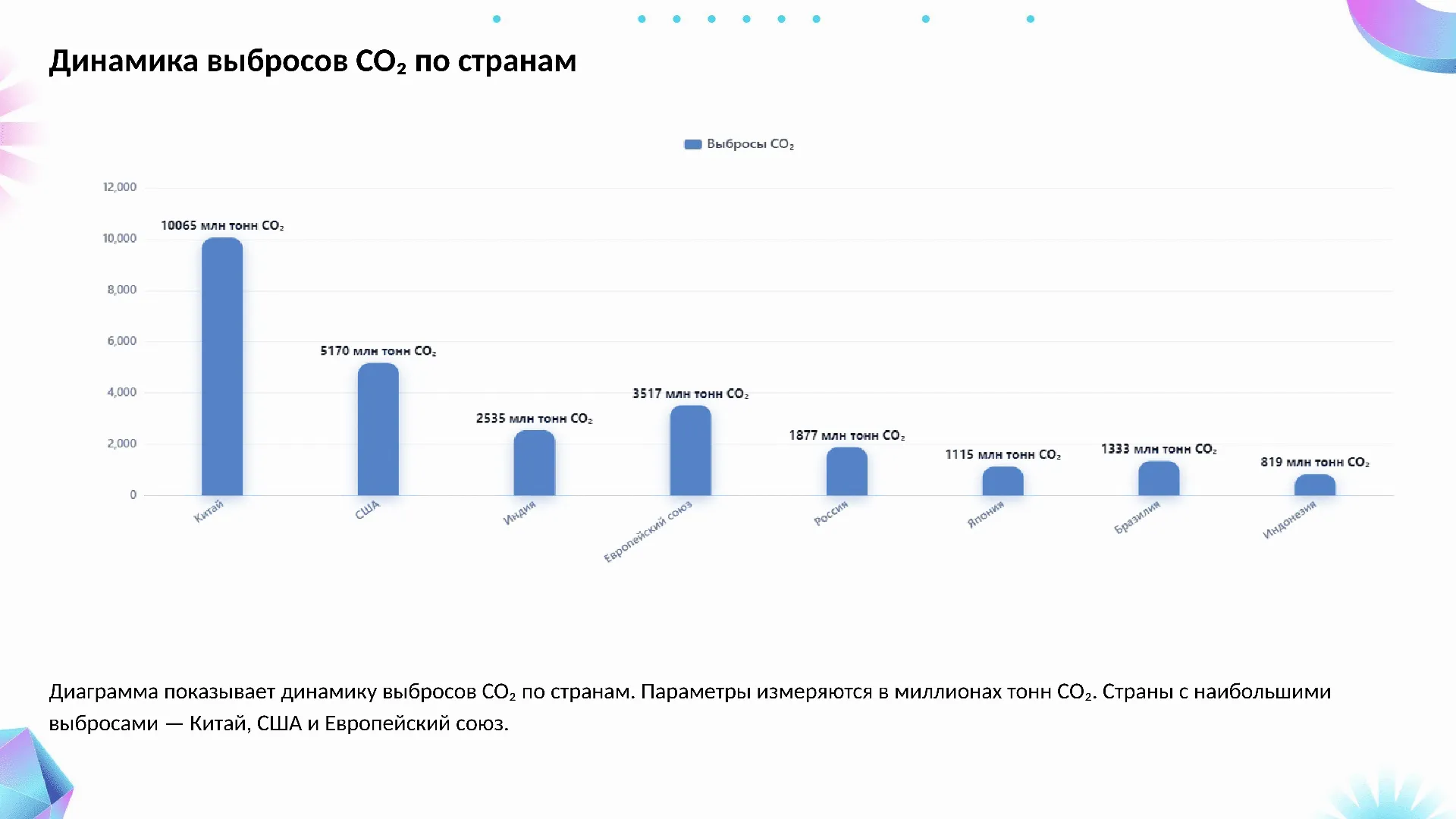 Динамика выбросов CO₂ по странам - слайд для презентации на тему 