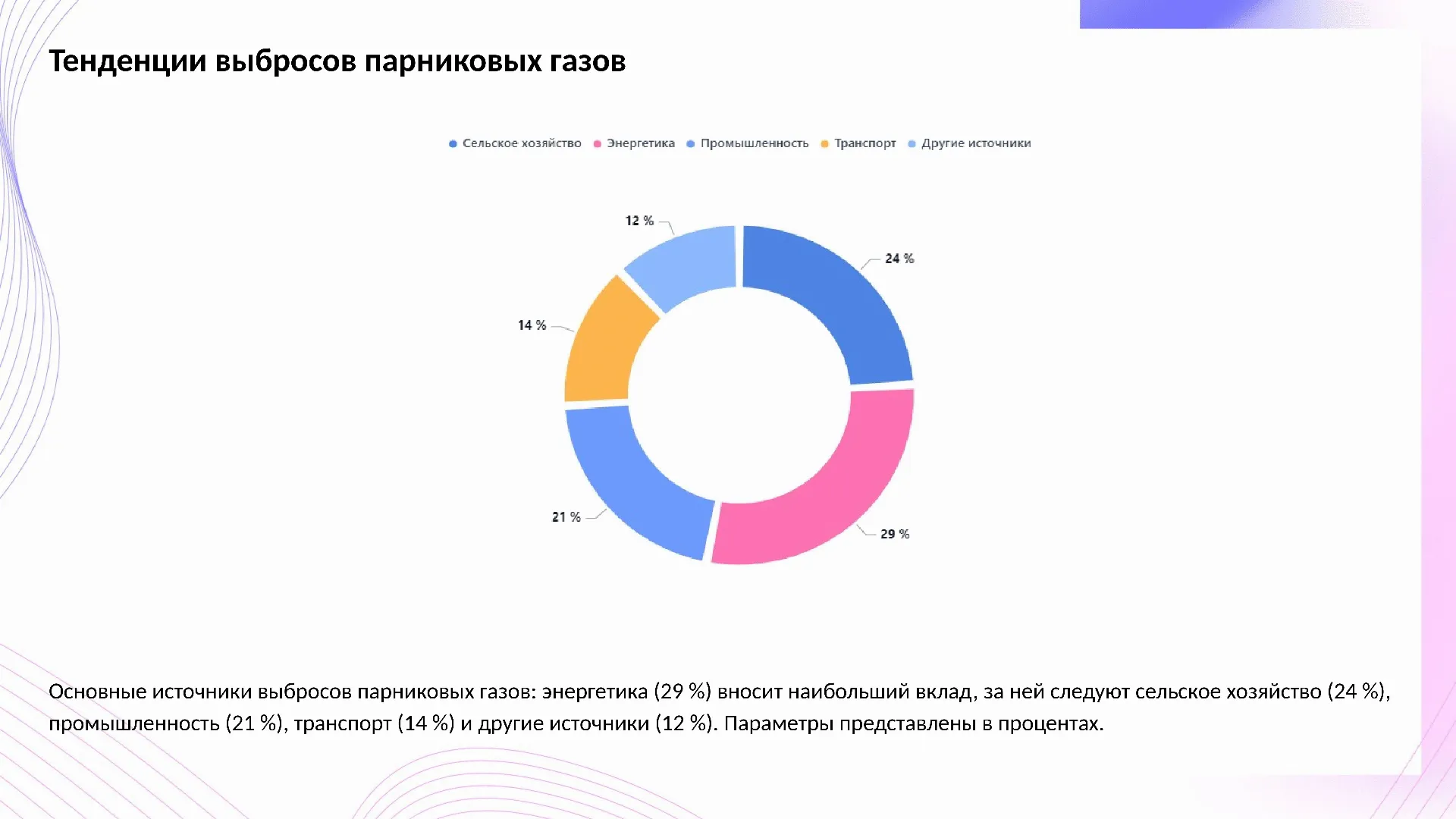 Тенденции выбросов парниковых газов - слайд для презентации на тему 