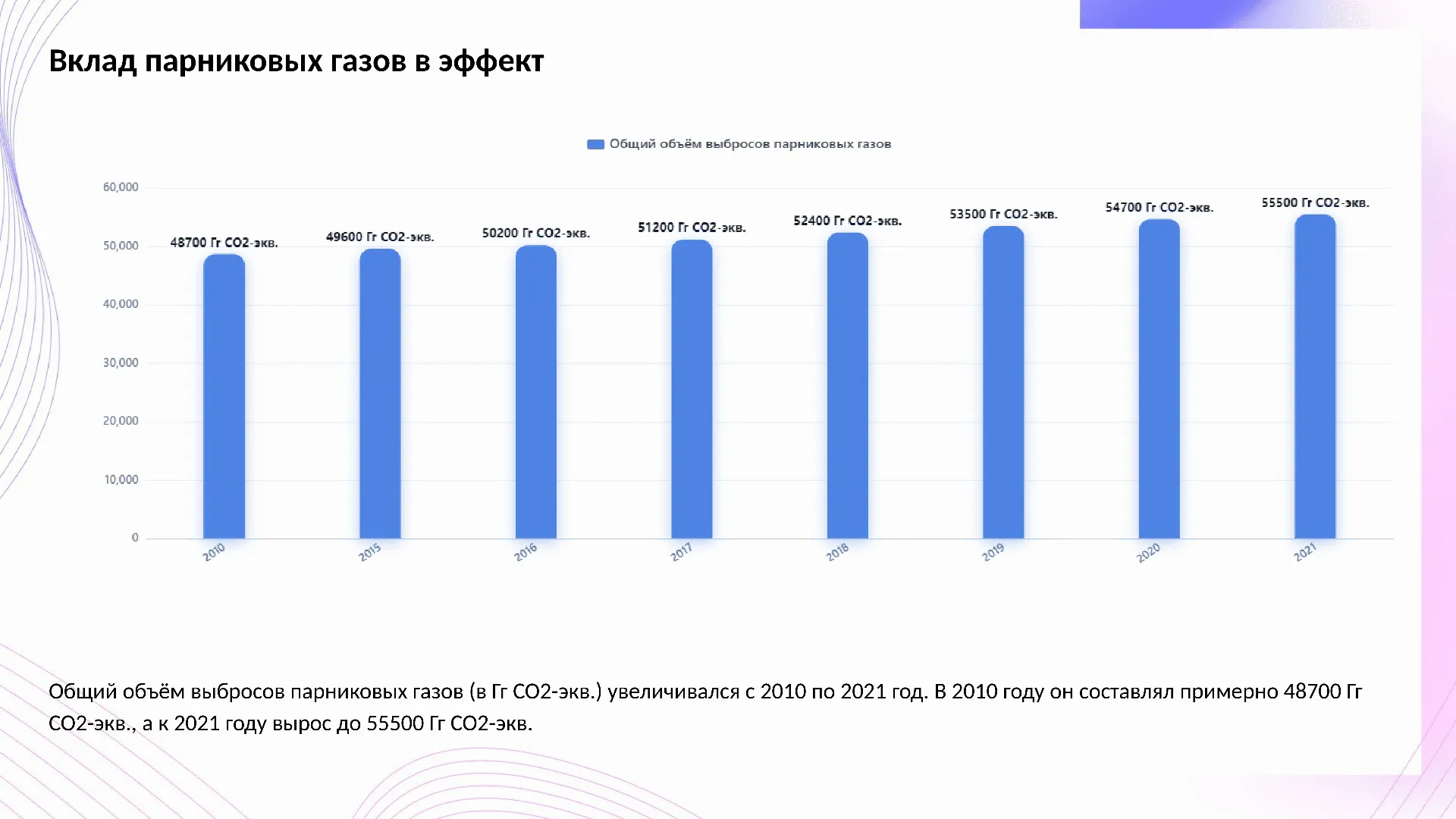 Вклад парниковых газов в эффект - слайд для презентации на тему 