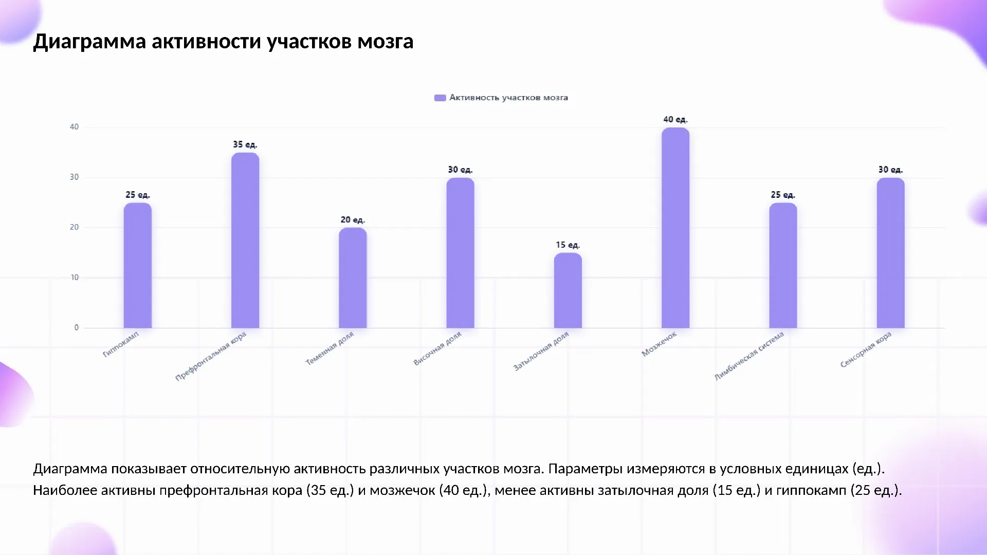 Диаграмма активности участков мозга - слайд для презентации на тему 