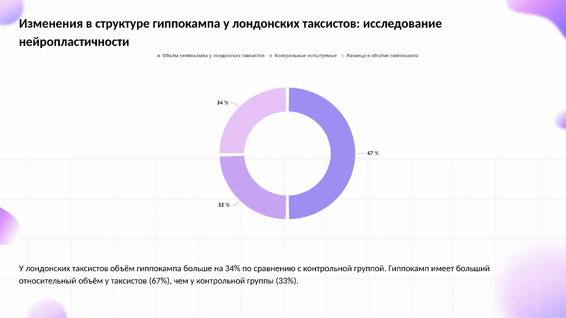 Изменения в структуре гиппокампа у лондонских таксистов: исследование нейропластичности - слайд для презентации на тему 