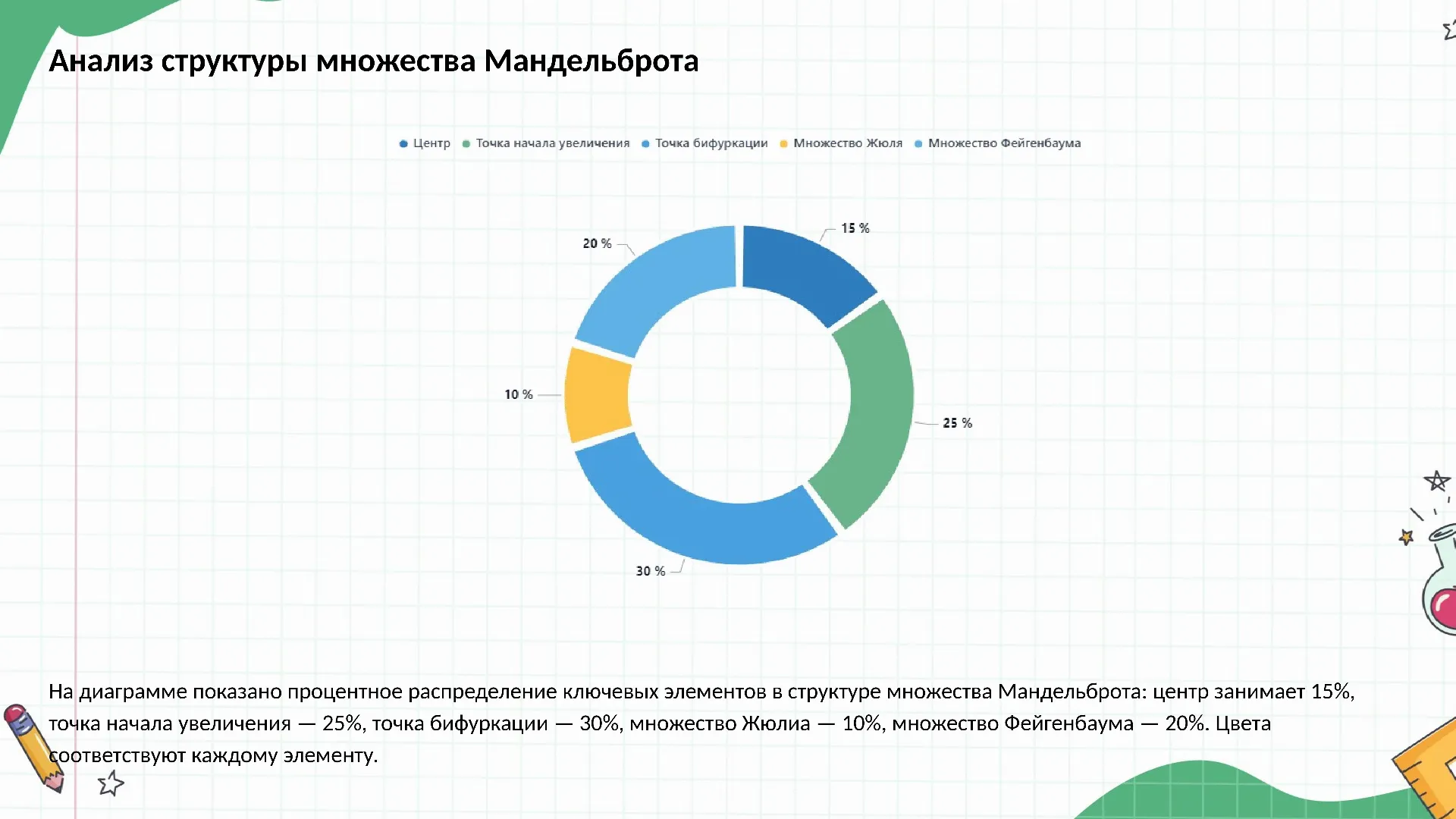 Анализ структуры множества Мандельброта - слайд для презентации на тему 