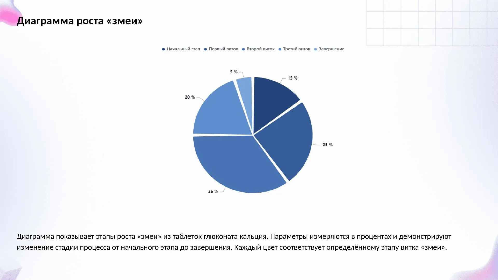 Диаграмма роста «змеи» - слайд для презентации на тему 