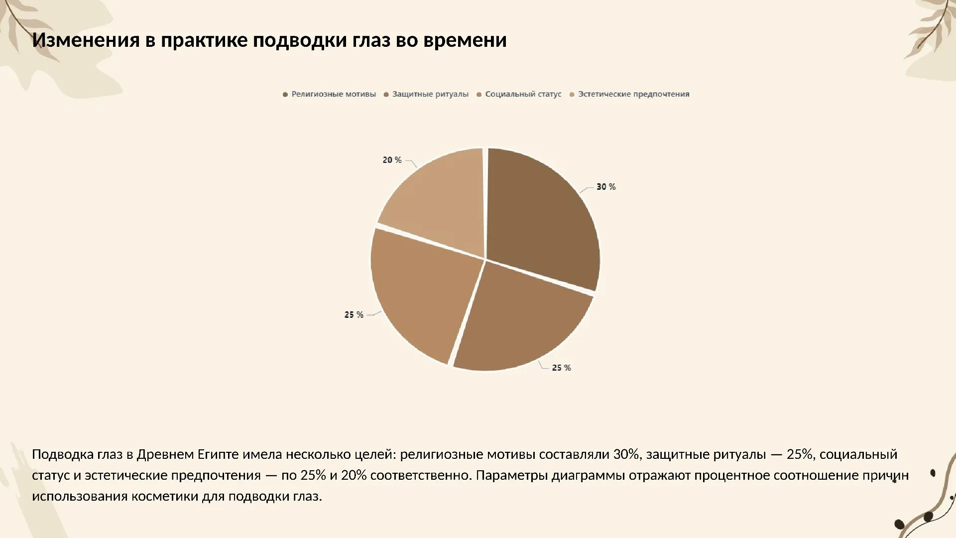 Изменения в практике подводки глаз во времени - слайд для презентации на тему 