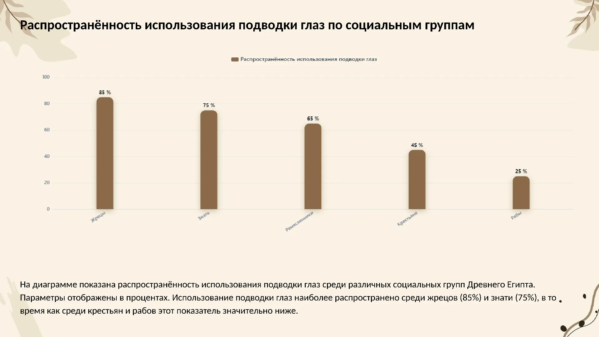 Распространённость использования подводки глаз по социальным группам - слайд для презентации на тему 