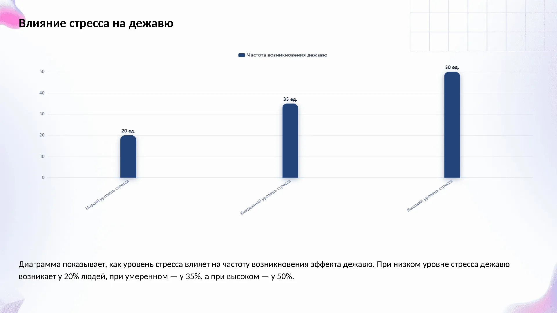 Влияние стресса на дежавю - слайд для презентации на тему 