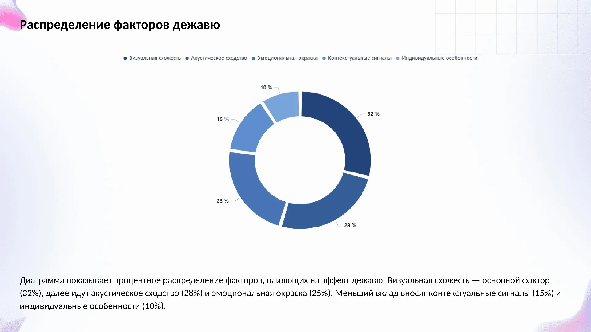 Распределение факторов дежавю - слайд для презентации на тему 