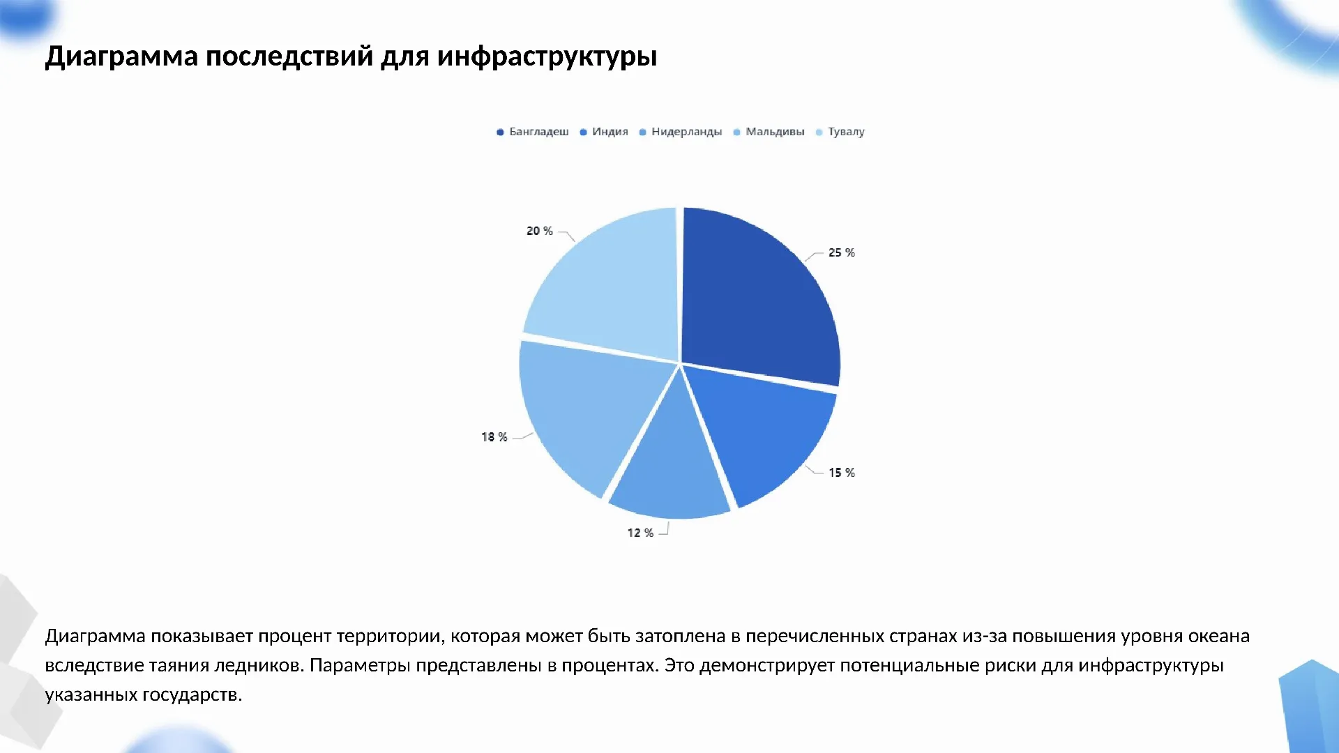 Диаграмма последствий для инфраструктуры - слайд для презентации на тему 