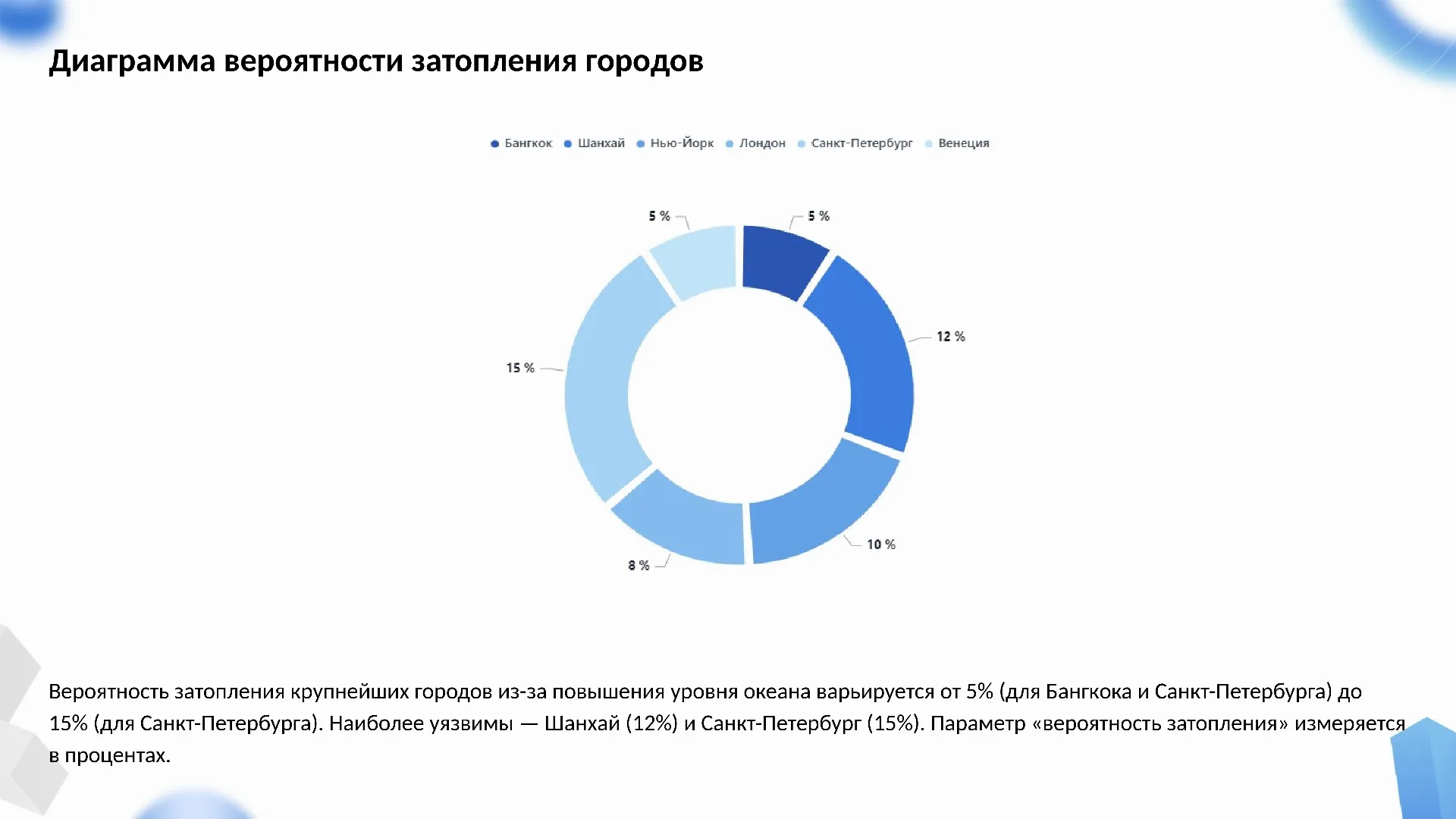 Диаграмма вероятности затопления городов - слайд для презентации на тему 