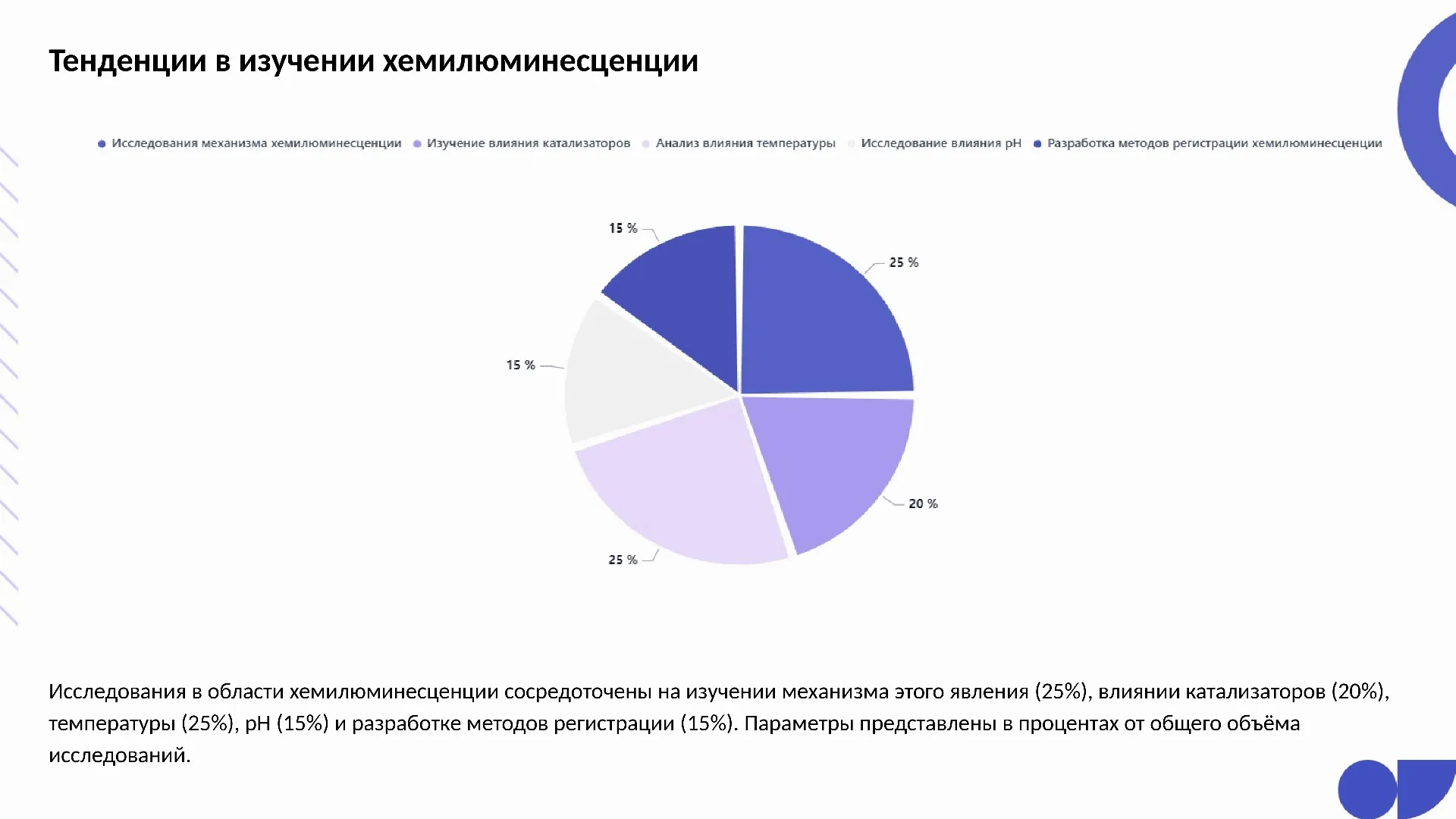 Тенденции в изучении хемилюминесценции - слайд для презентации на тему 