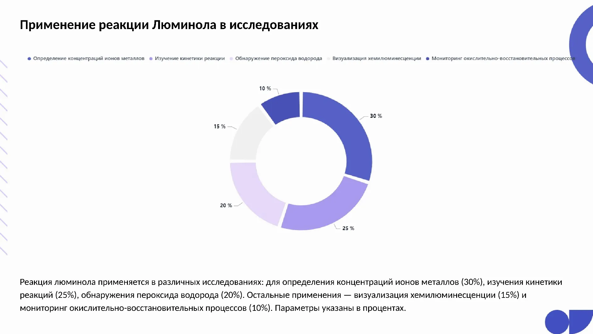 Применение реакции Люминола в исследованиях - слайд для презентации на тему 