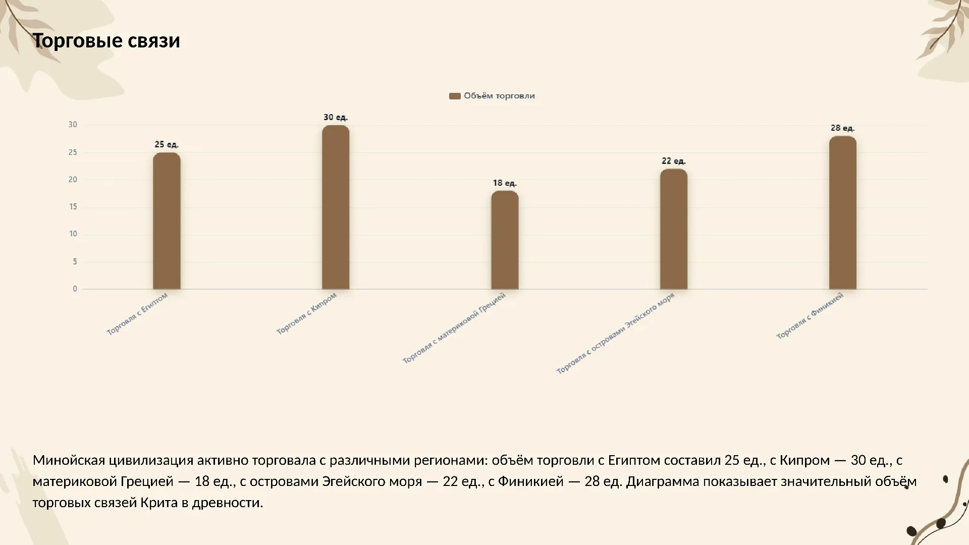 Торговые связи - слайд для презентации на тему 