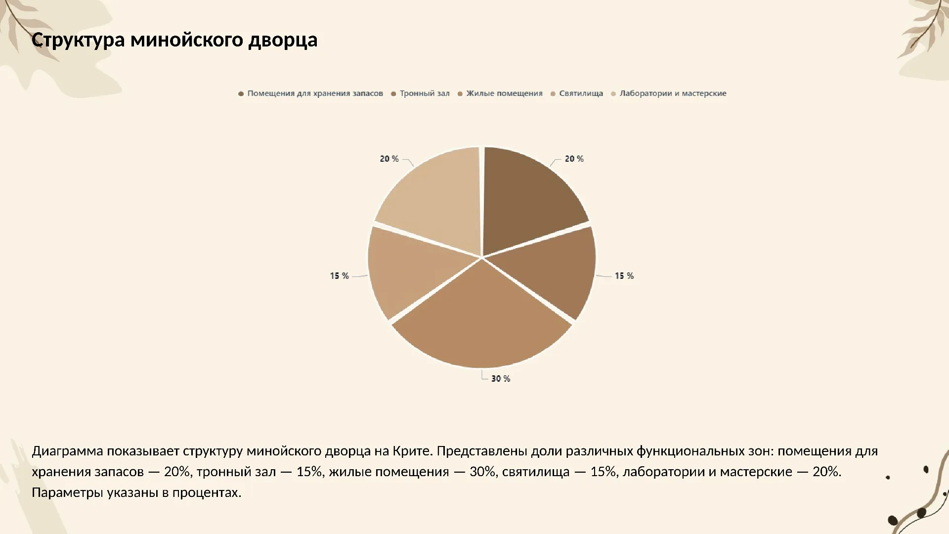 Структура минойского дворца - слайд для презентации на тему 