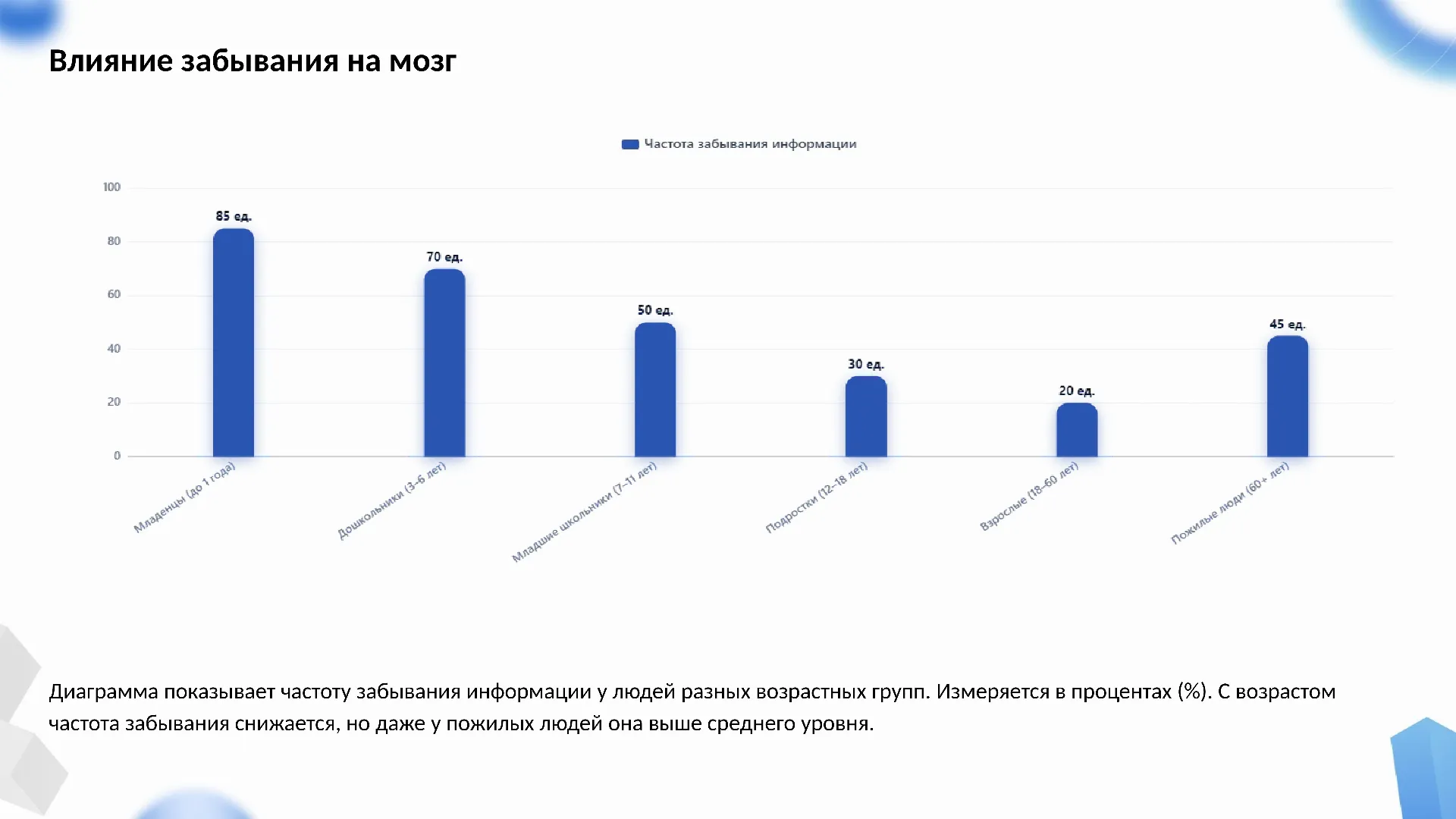 Влияние забывания на мозг - слайд для презентации на тему 