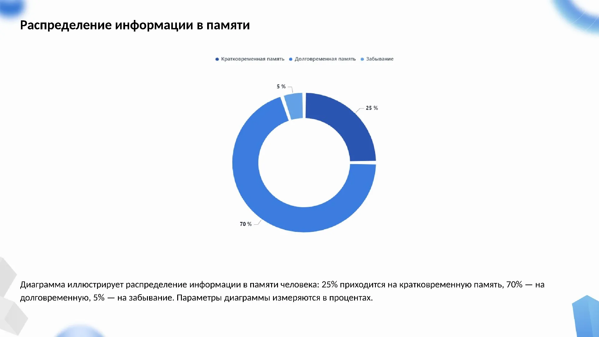 Распределение информации в памяти - слайд для презентации на тему 