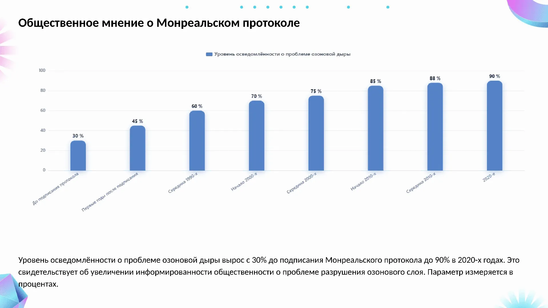 Общественное мнение о Монреальском протоколе - слайд для презентации на тему 