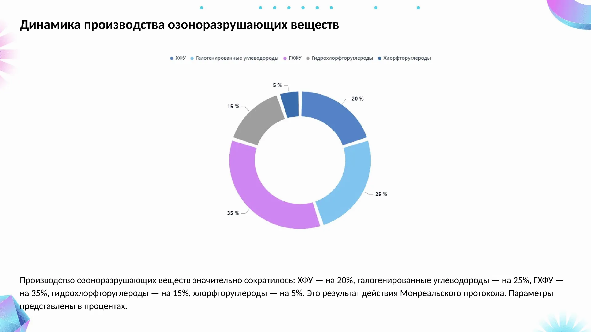 Динамика производства озоноразрушающих веществ - слайд для презентации на тему 