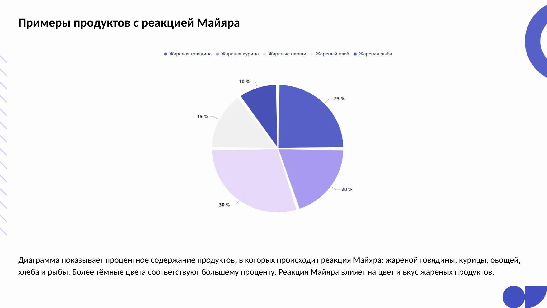 Примеры продуктов с реакцией Майяра - слайд для презентации на тему 