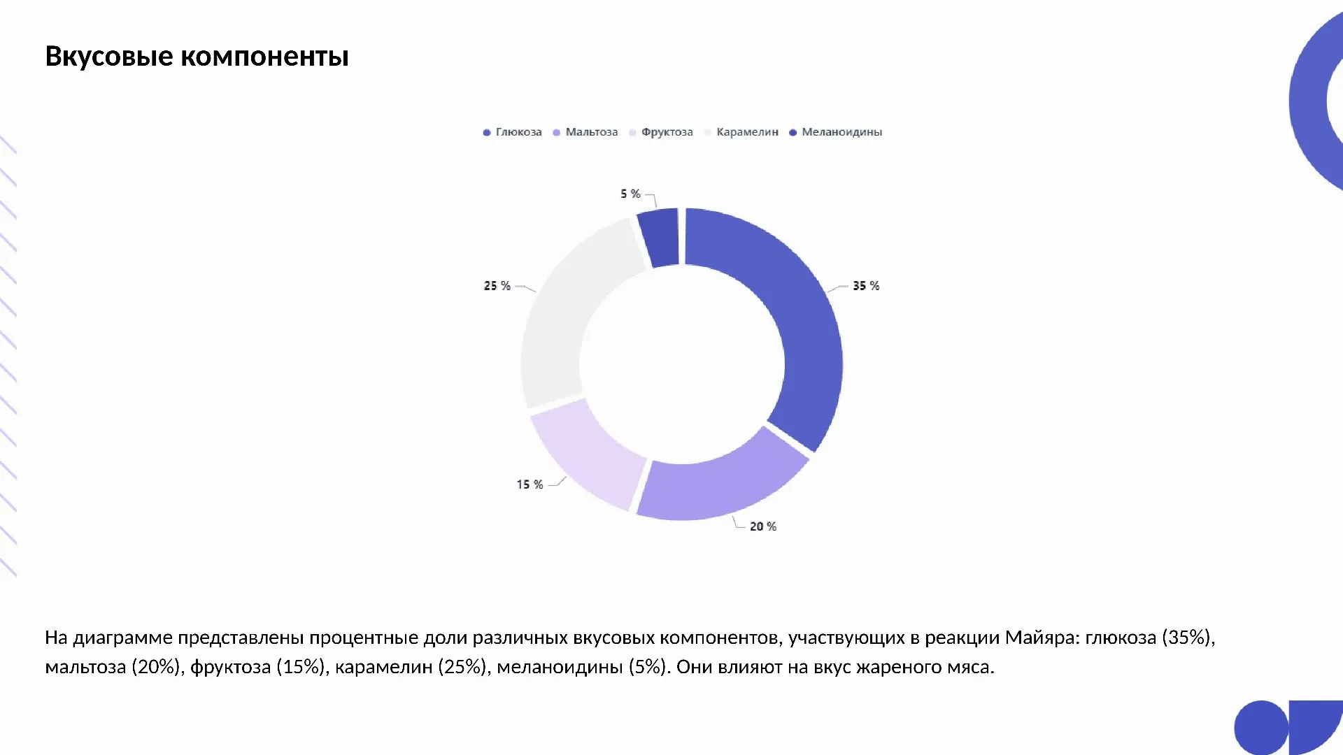 Вкусовые компоненты - слайд для презентации на тему 