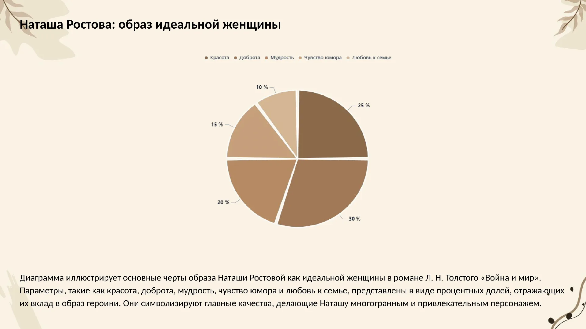 Наташа Ростова: образ идеальной женщины - слайд для презентации на тему 