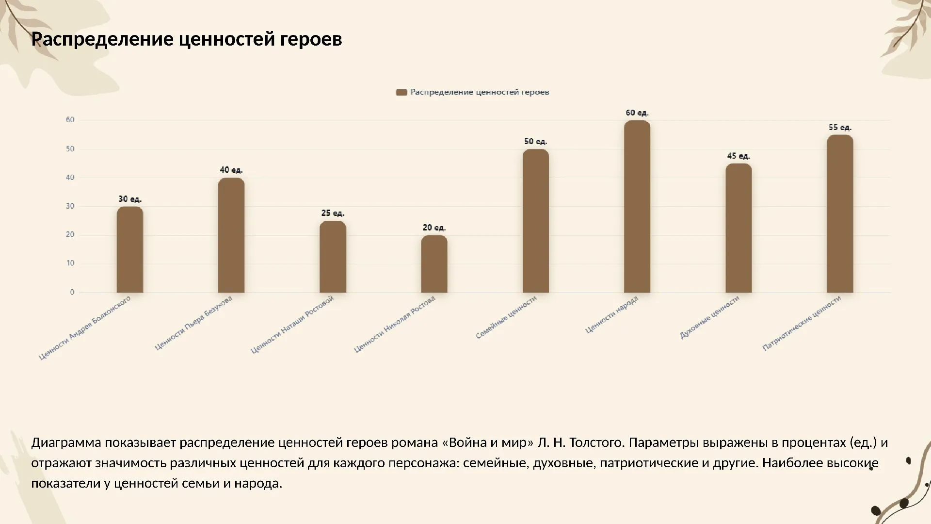 Распределение ценностей героев - слайд для презентации на тему 