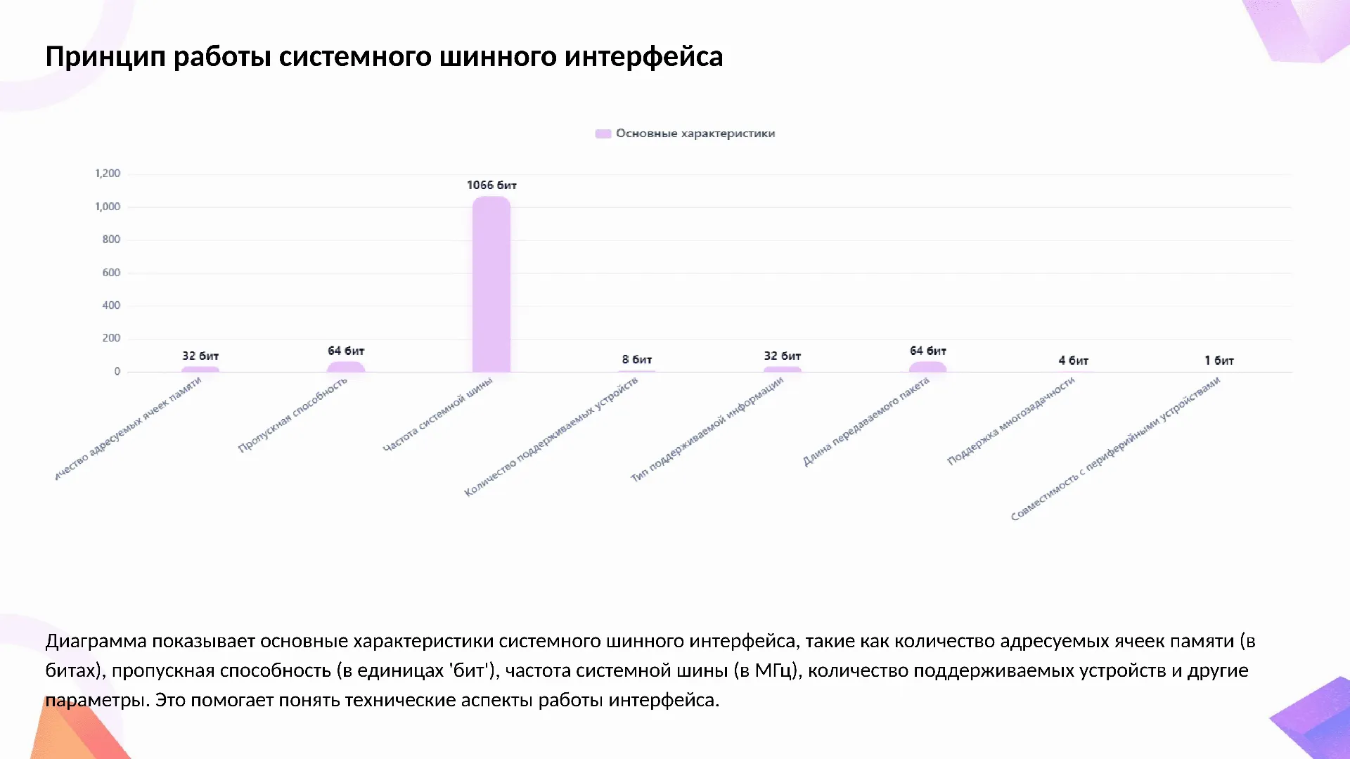 Принцип работы системного шинного интерфейса - слайд для презентации на тему 