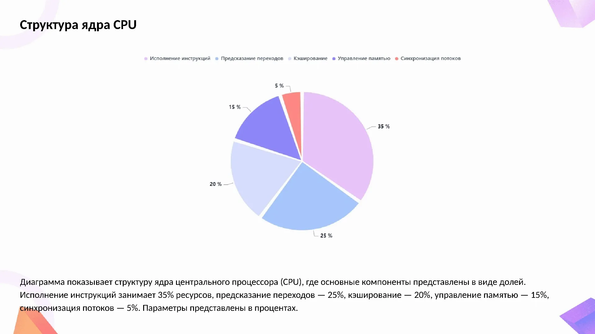 Структура ядра CPU - слайд для презентации на тему 