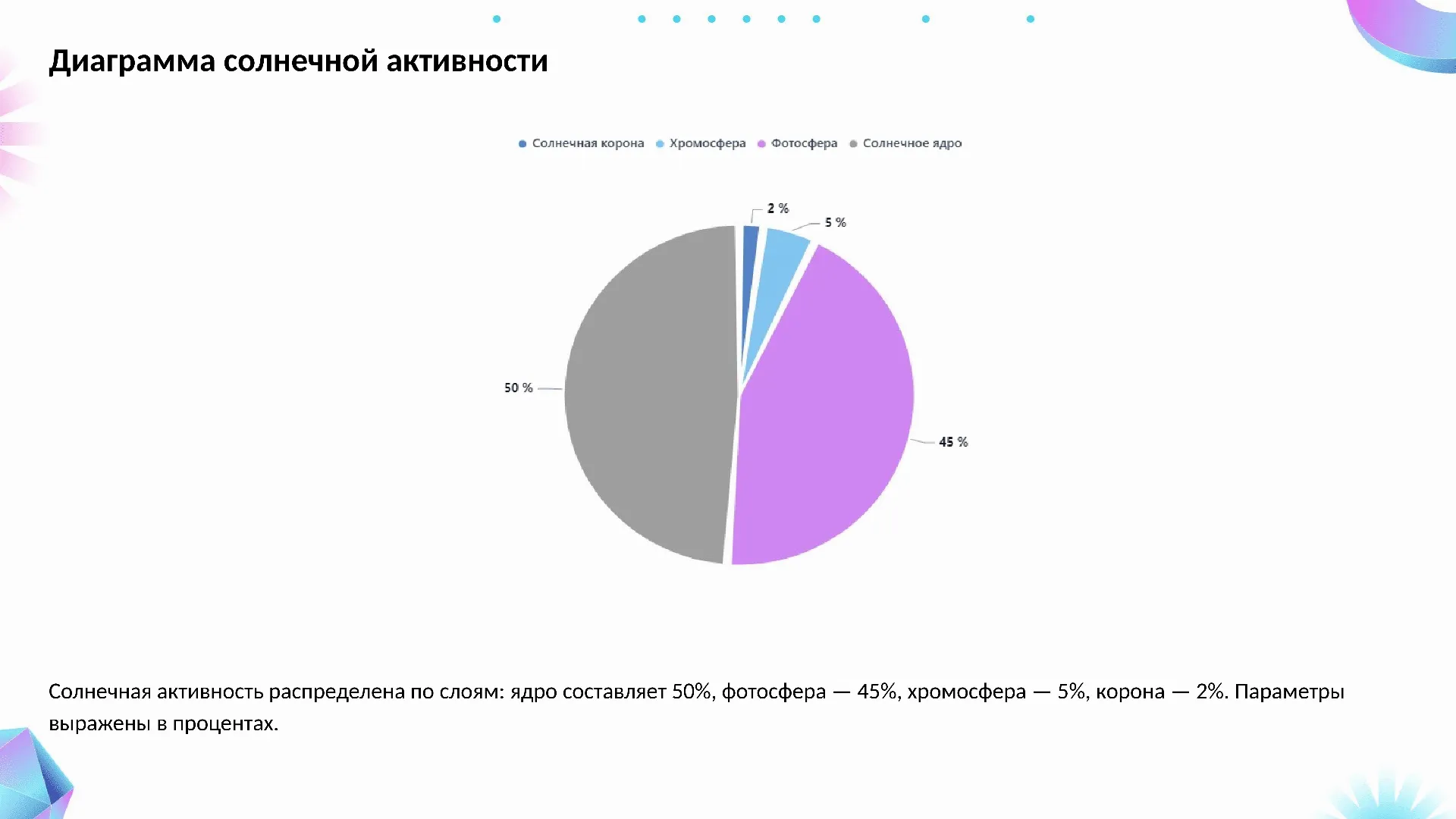 Диаграмма солнечной активности - слайд для презентации на тему 