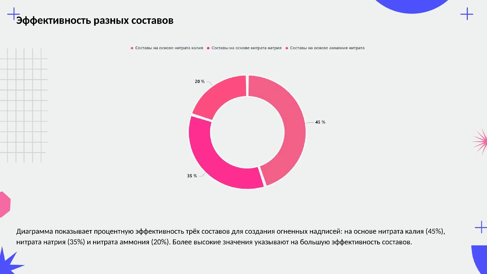Эффективность разных составов - слайд для презентации на тему 