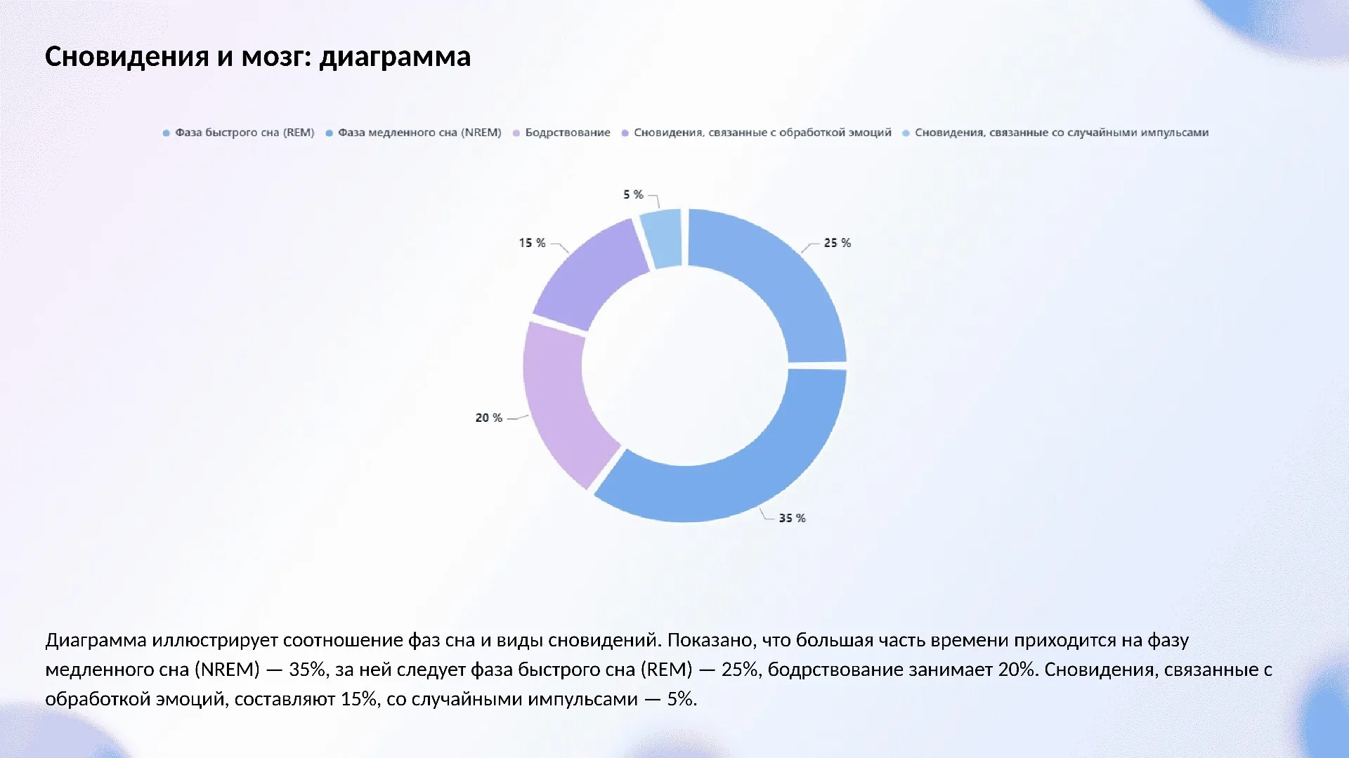 Сновидения и мозг: диаграмма - слайд для презентации на тему 
