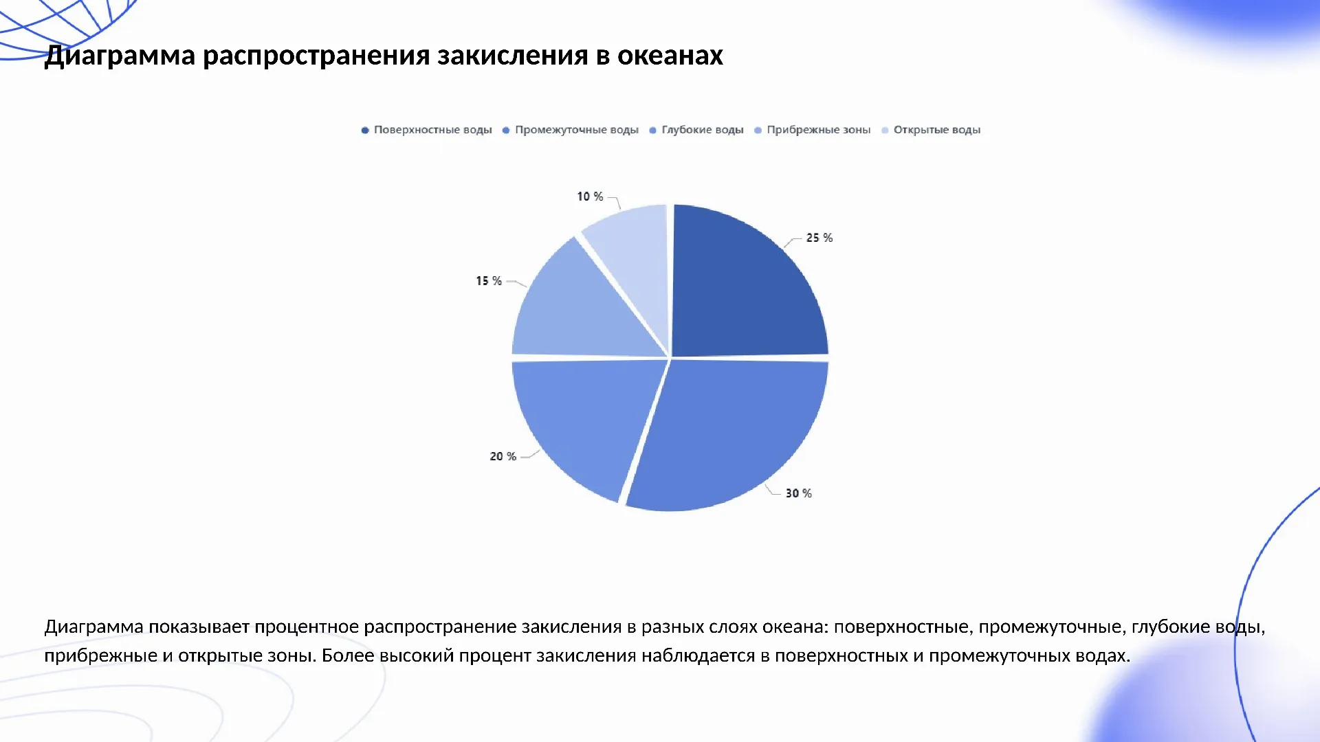Диаграмма распространения закисления в океанах - слайд для презентации на тему 