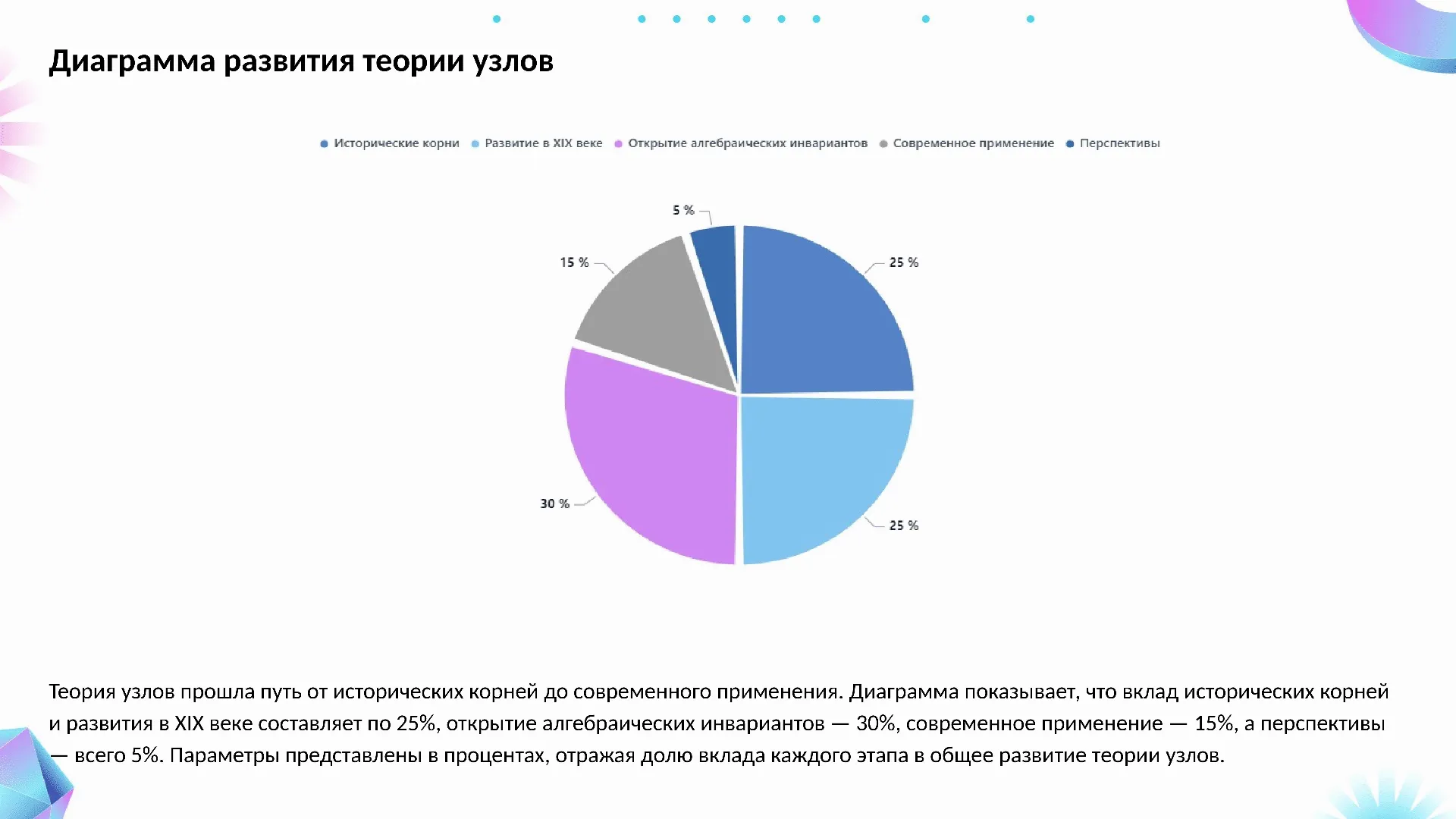 Диаграмма развития теории узлов - слайд для презентации на тему 