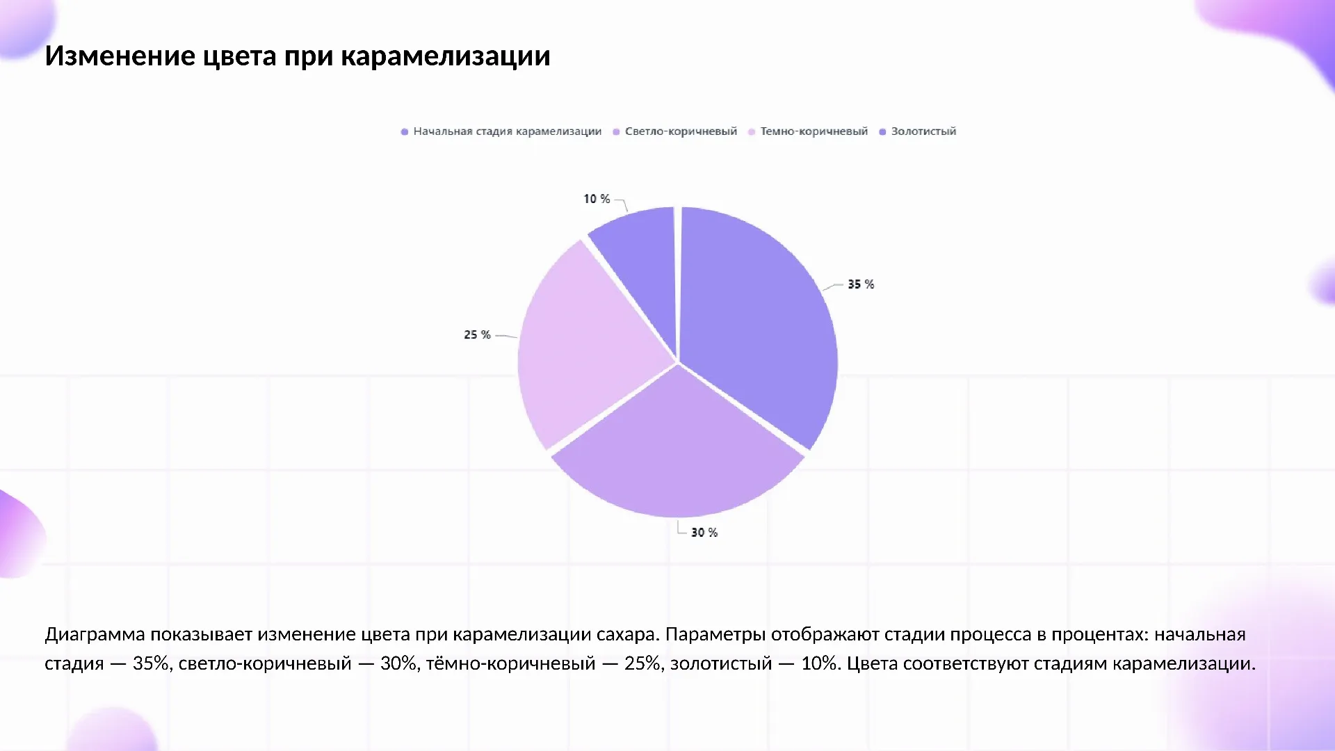 Изменение цвета при карамелизации - слайд для презентации на тему 