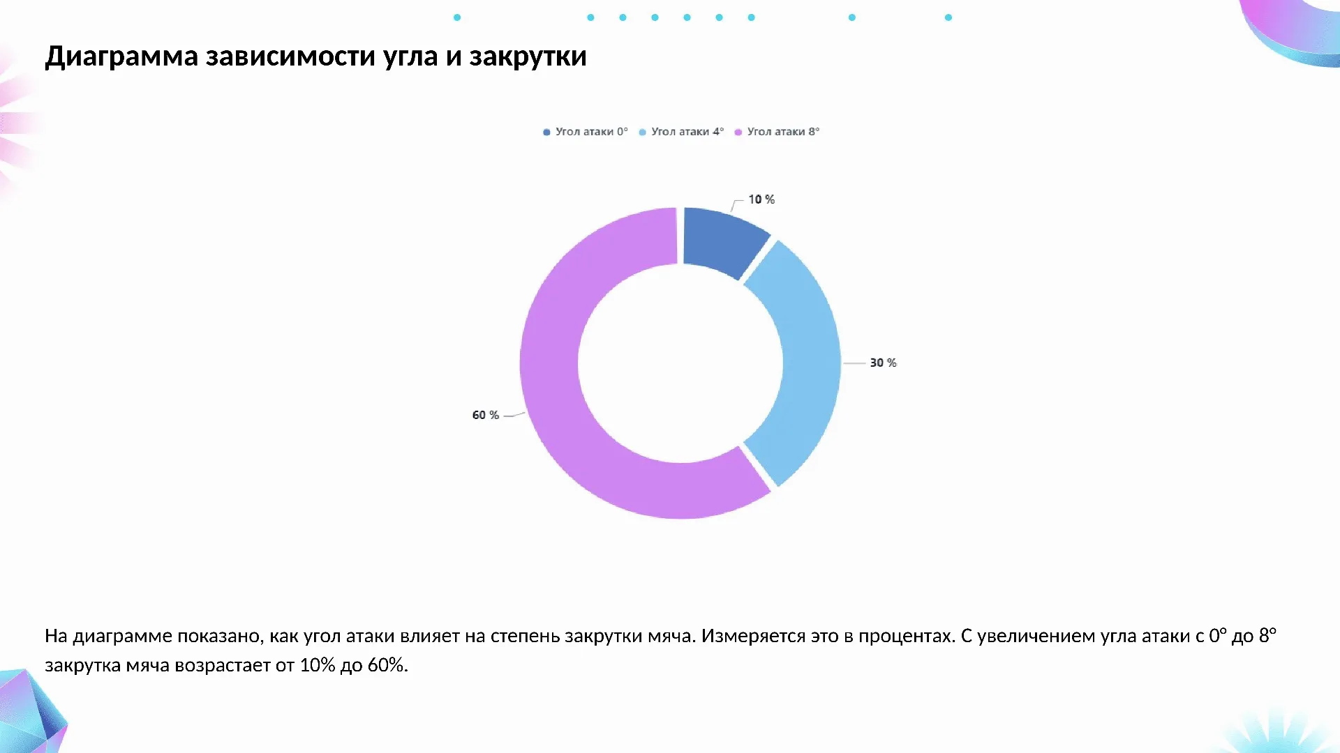 Диаграмма зависимости угла и закрутки - слайд для презентации на тему 