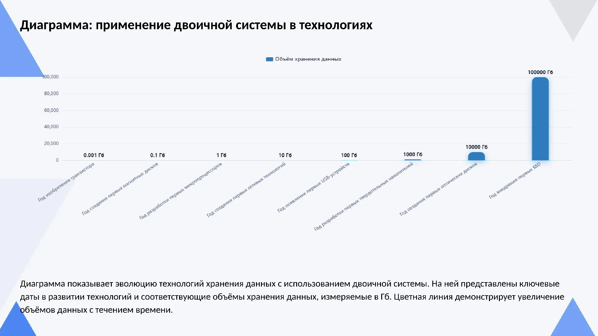 Диаграмма: применение двоичной системы в технологиях - слайд для презентации на тему 