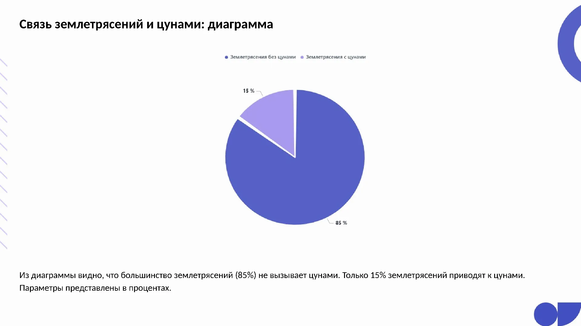 Связь землетрясений и цунами: диаграмма - слайд для презентации на тему 