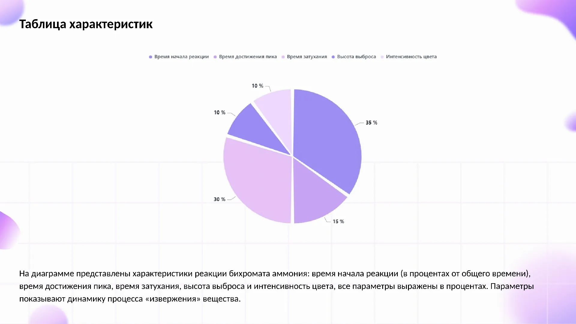 Таблица характеристик - слайд для презентации на тему 